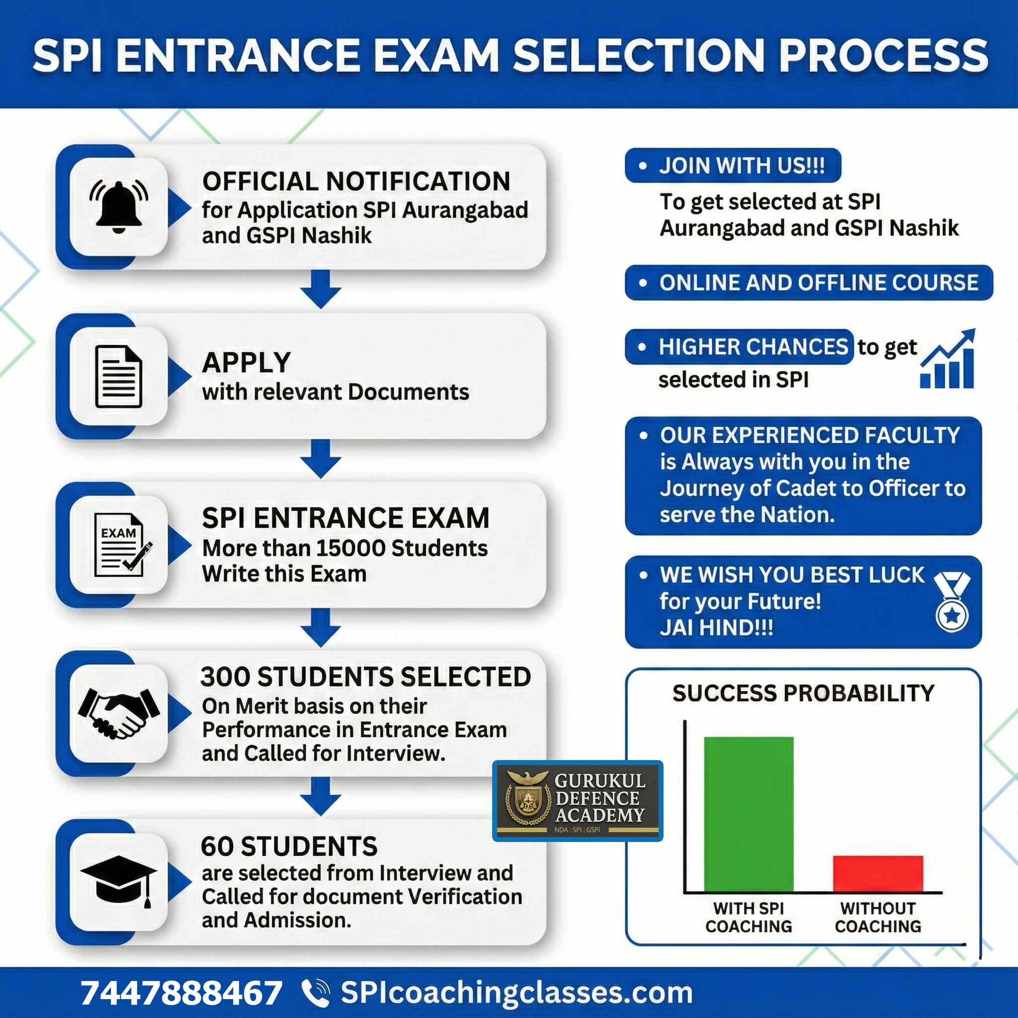 SPI SELECTION PROCESS